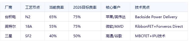 2nm代工良率大揭秘：台积电65%领跑，英特尔55%、三星40%