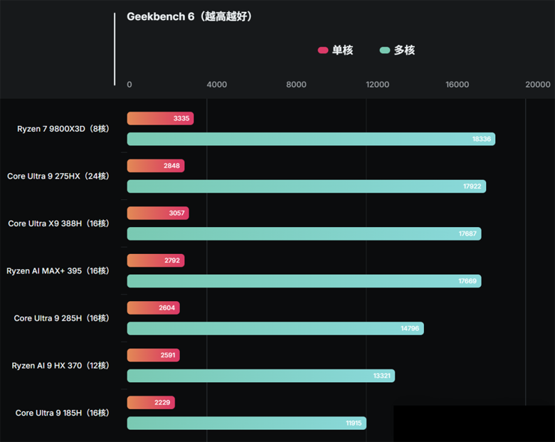 英特尔亮出“王牌”回击：Panther Lake跑分曝光，硬撼AMD旗舰