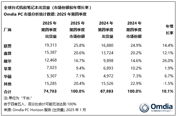 全球PC市场强势回归！ 2025全球PC出货增长9%，台式机增速竟超笔记本