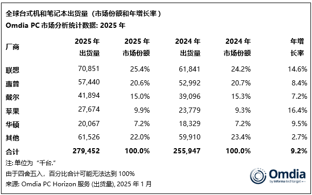 全球PC市场强势回归！ 2025全球PC出货增长9%，台式机增速竟超笔记本