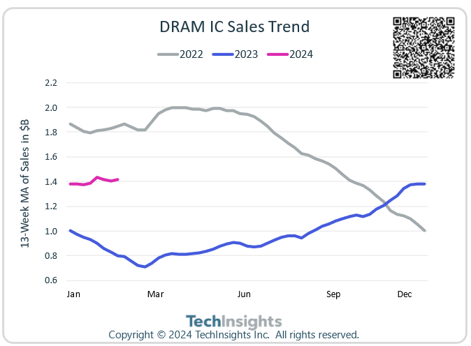 机构：DRAM销售额大增，预计2024年达780亿美元