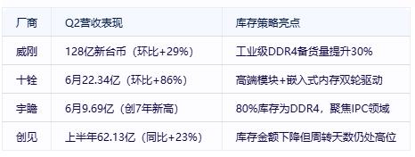 DDR4价格Q2翻倍：四大模组厂库存周转大揭秘