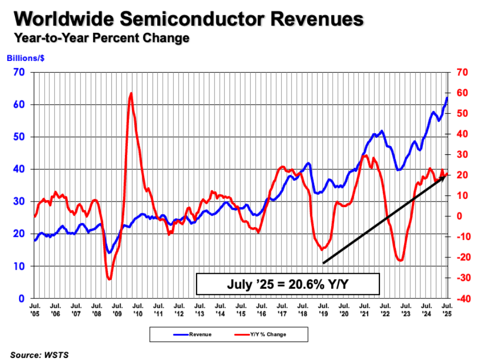 SIA：全球半导体销售额首破600亿美元大关，7月同比增长20.6%