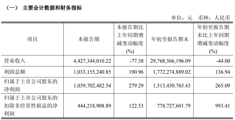 净利暴涨279%!闻泰科技Q3业绩亮眼,安世半导体贡献七成利润 净利暴涨279%!闻泰科技Q3业绩亮眼,安世半导体贡献七成利润