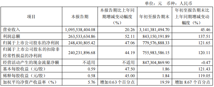 芯片行业又一亮点!瑞芯微前三季赚7.8亿,汽车电子布局成效显著 芯片行业又一亮点!瑞芯微前三季赚7.8亿,汽车电子布局成效显著