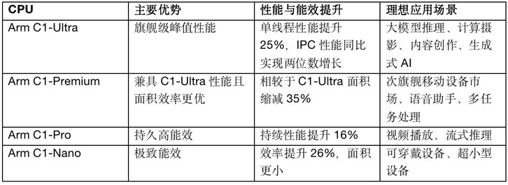 Arm Lumex CSS|计算子系统|AI|智能手机平台|个人电脑|SME2技术|Arm CPU GPU|移动AI计算