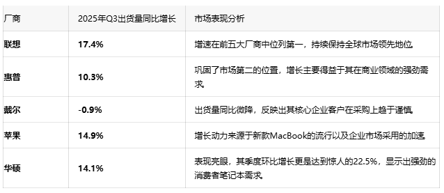 Win10停服引爆全球PC换机潮，Q3出货量增长超8.1%