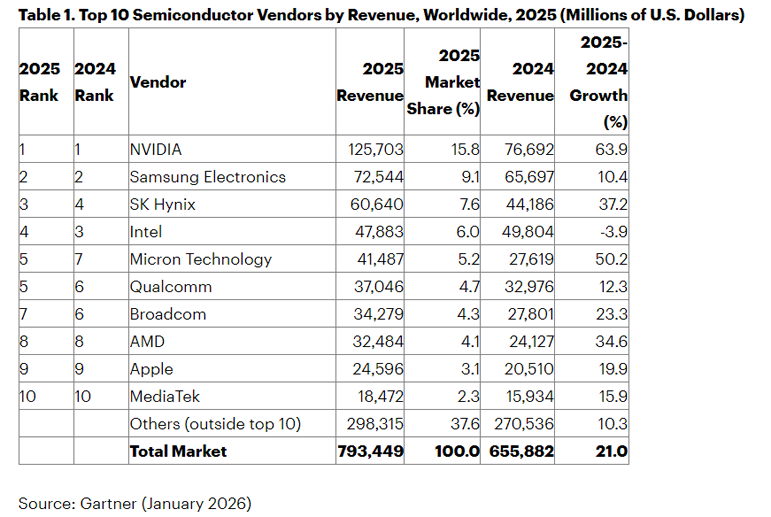 Gartner：英伟达营收破1257亿美元，英特尔份额腰斩至6%