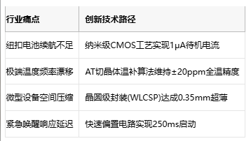 三封装全覆盖！Abracon 1μA振荡器为AR眼镜强效续航
