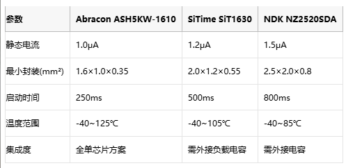 三封装全覆盖！Abracon 1μA振荡器为AR眼镜强效续航