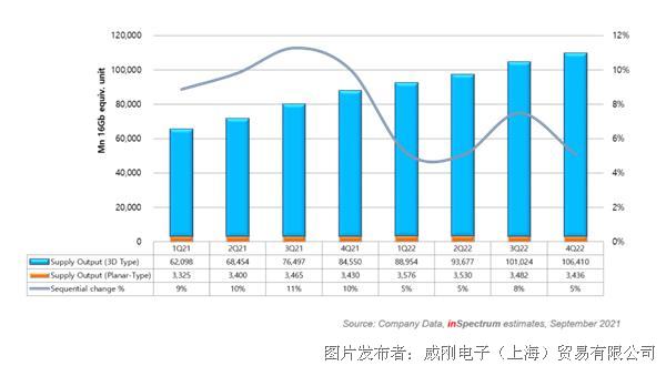 【2021年10月产业新讯】存储行业市场动向早知道