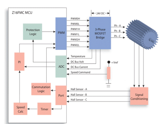 基于三相霍尔传感器无刷直流驱动器的Z16FMC微控制器