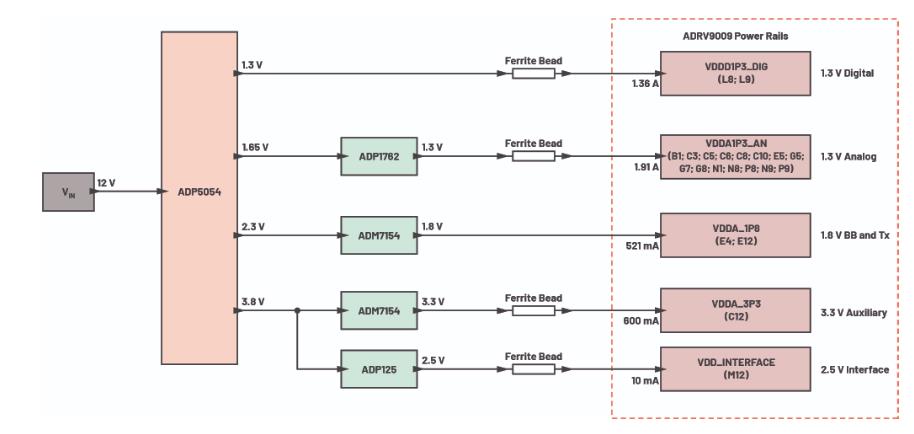 优化信号链的电源系统 — 第3部分：RF收发器