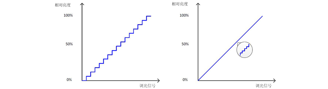如何使用示波器、AFG和万用表测试LED 驱动器的调光线性度？