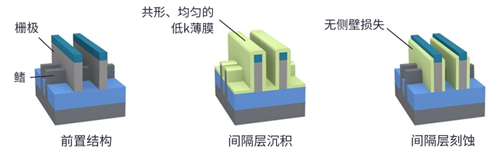 SPARC：用于先进逻辑和 DRAM 的全新沉积技术