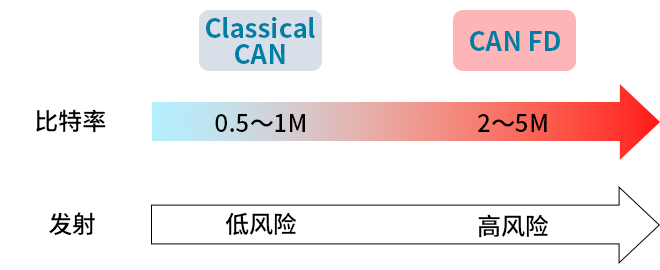 智能汽车CAN FD总线需要什么样的降噪对策？