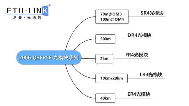 干货分享丨超详细的200G QSFP56光模块知识