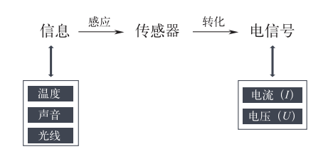 智能传感技术是实现智能制造的关键