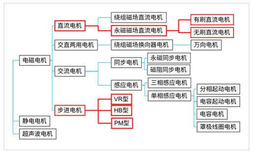 三种主要电机的实物结构及其应用电路