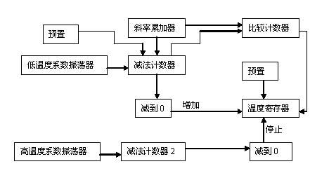 一文全面详解数字温度传感器DS18B20