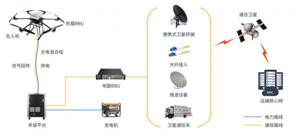 业界首创系留无人机高空应急通信方案为抢险救灾提供保障