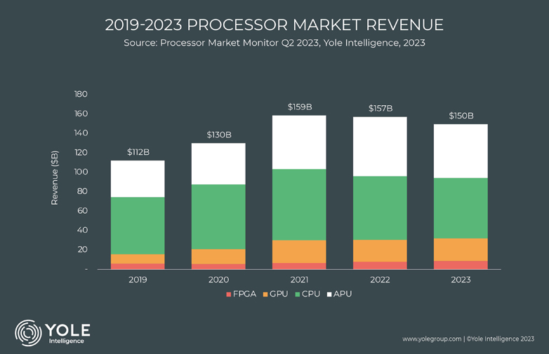 2023 年处理器市场规模达到 1500 亿美元