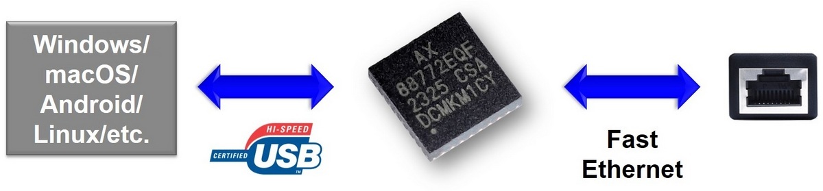亚信推出低功耗AX88772E免驱动USB 2.0转百兆以太网芯片