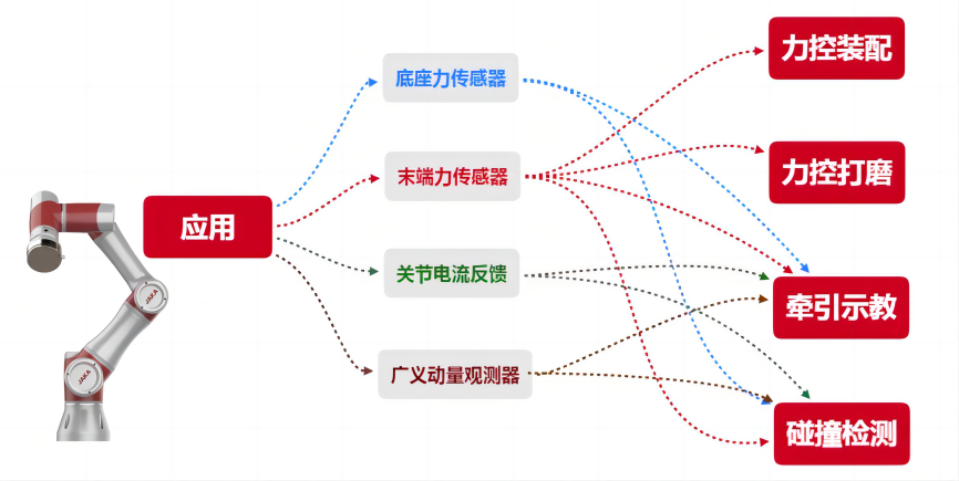 一文读懂:为什么碰撞检测是协作机器人的底层技术 一文读懂:为什么碰撞检测是协作机器人的底层技术