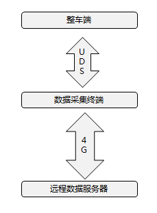 OBD数据采集系统助力车辆电池线下评估检测