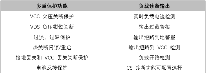 高可靠高边驱动助力汽车应用 高可靠高边驱动助力汽车应用