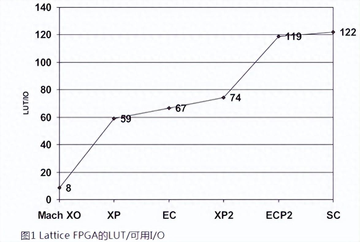 如何用内部逻辑分析仪调试FPGA？