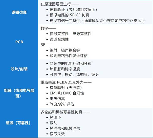 一文了解仿真驱动型电子设计
