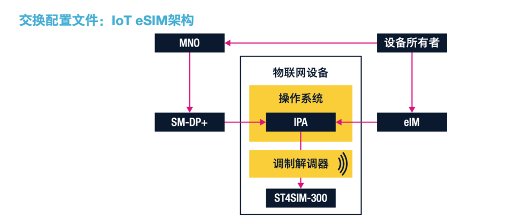 ST4SIM-300M：新一代支持GSMA标准的eSIM芯片