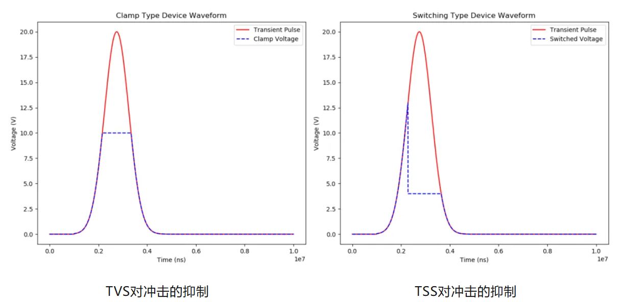 通信芯片防护：如何选择合适的TVS TSS器件