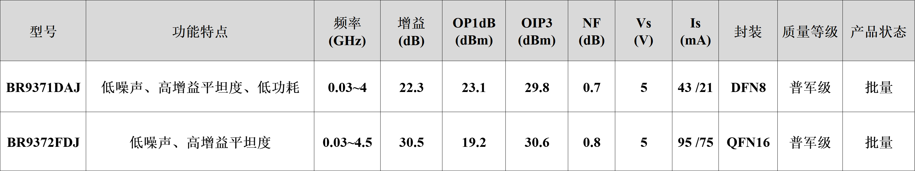 博瑞集信推出低噪声、高增益平坦度、低功耗 | 低噪声放大器系列