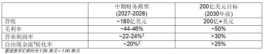 意法半导体披露 2027-2028 年财务模型及2030年目标实现路径