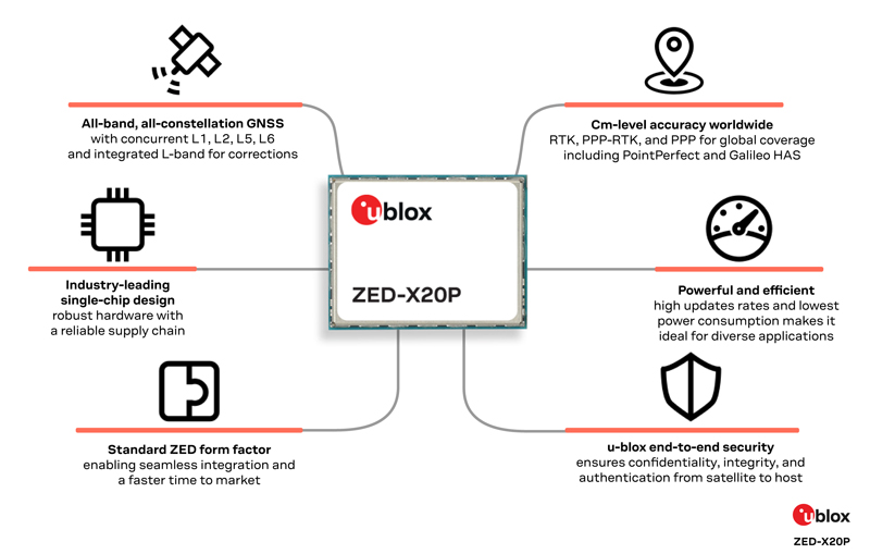 u-blox震撼发布ZED-X20P全频段GNSS模块，厘米级精准定位，低成本