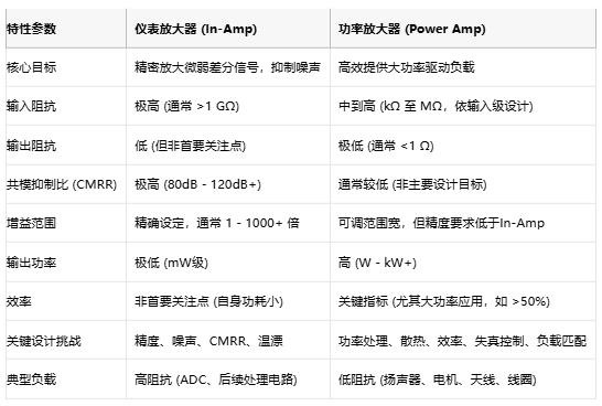 高精度低噪声 or 大功率强驱动？仪表放大器与功率放大器选型指南