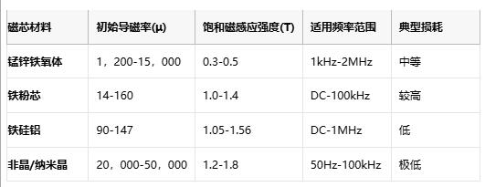 成本与性能的平衡术：磁环电感选型黄金法则与国产替代路线