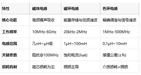 磁珠电感、磁环电感与色环电感：电磁滤波世界的三重变奏曲