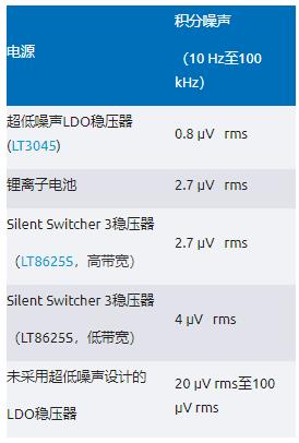 比LDO更安静！新一代开关稳压器解锁高速ADC全性能