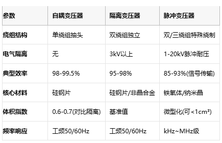 电磁拓扑的三种路径：自耦、隔离与脉冲变压器核心技术解密