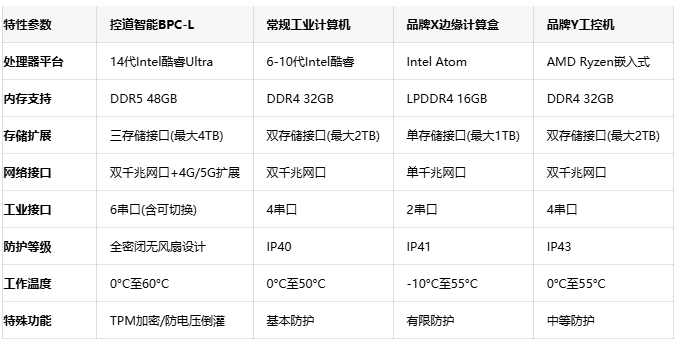 全能工业算力伙伴！控道智能BPC-L破解恶劣环境边缘计算难题