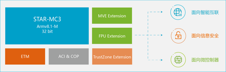 安谋科技推出新一代CPU IP，强化嵌入式设备AI处理能力