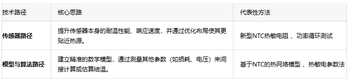 SiC功率模块的“未病先防”：精确高温检测如何实现车载逆变器主动热管理