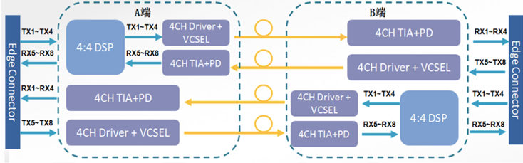 功耗降30%，延迟砍半！易飞扬发布全系列800G HYBRID光模块及AOC