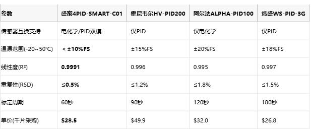 国产替代新突破：盛密发布工业级气体传感器模块，性能与便捷兼备