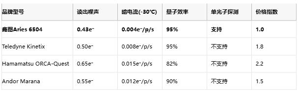 单光子探测破局！国产sCMOS相机实现0.43e⁻超低噪声
