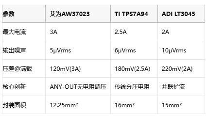 艾为3A/5μV超静音LDO问世！破解5G基站电源噪声困局