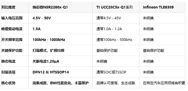 为智能电动汽车赋能！纳芯微NSR2260x-Q1系列攻克复杂电源挑战